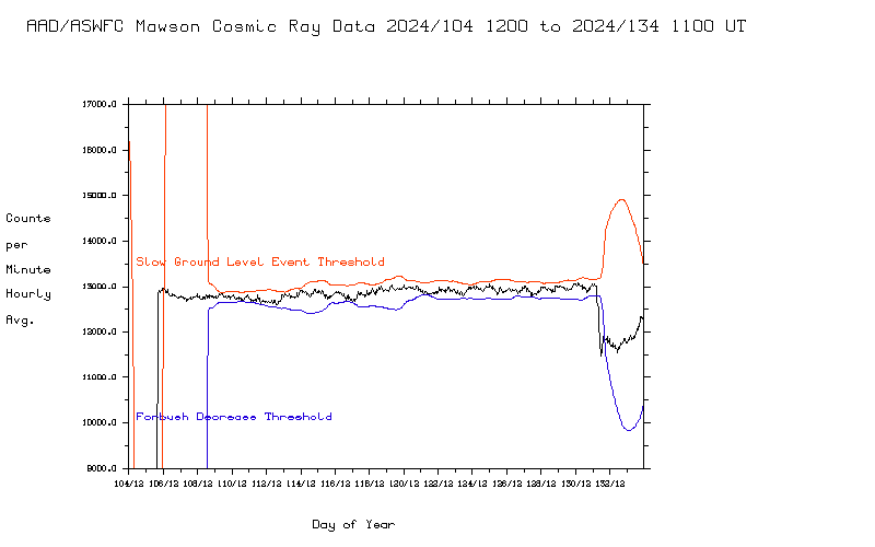 Mawson Cosmic Ray Data